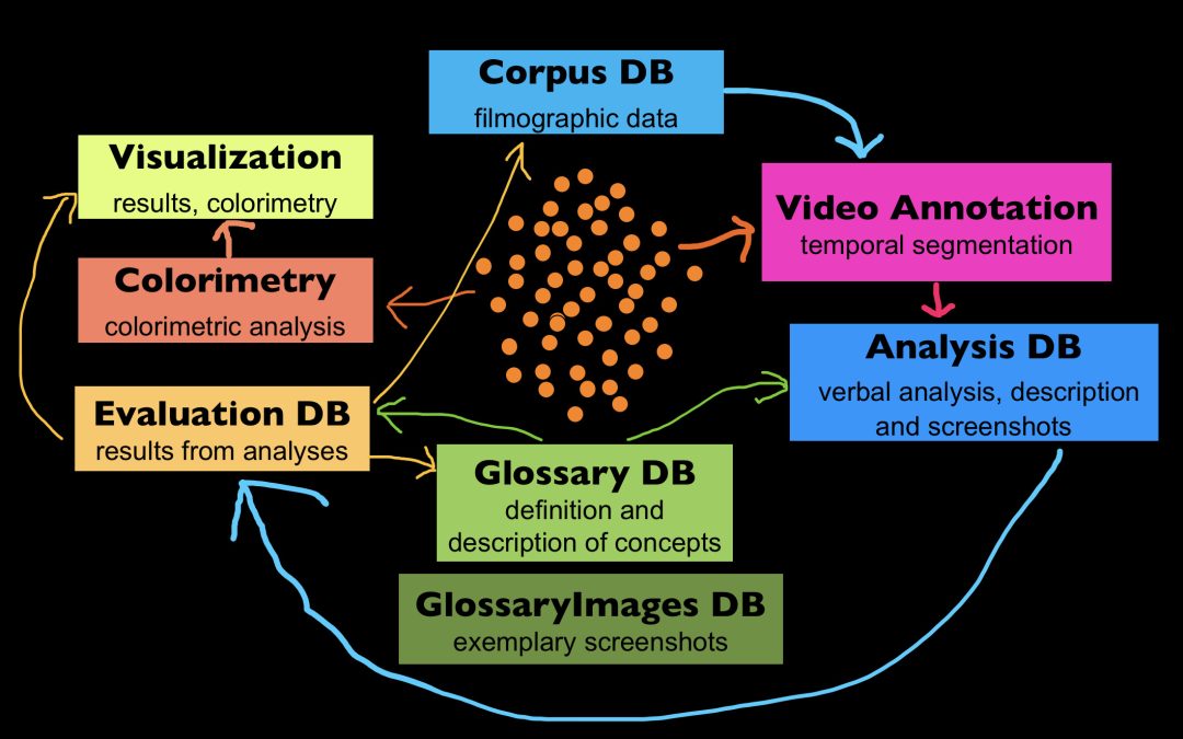 Seeing in Technicolor: Digital Tools for the Analysis of Color in Cinema
